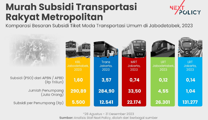 Next Policy Nilai Prioritas Kebijakan Transportasi Nasional Telah Salah Arah