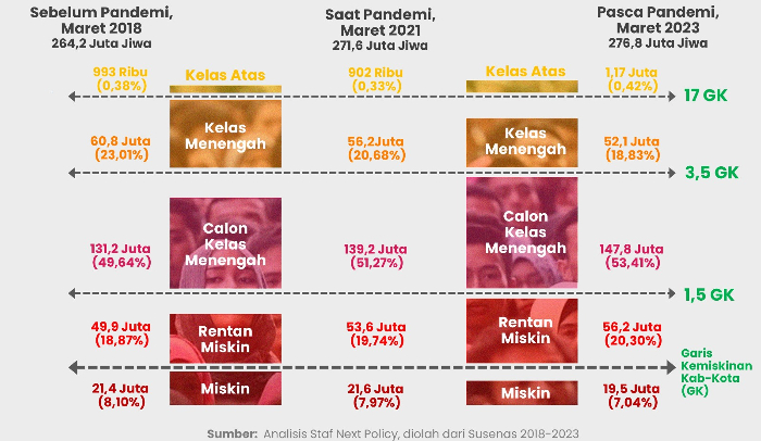 Kajian Next Polixy: Turunnya Kelas Menengah karena Terguncangnya Sektor Formal