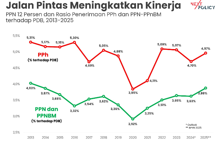 Kenaikan Tarif PPN Menjadi 12 Persen Berpotensi Perparah Kesenjangan Ekonomi