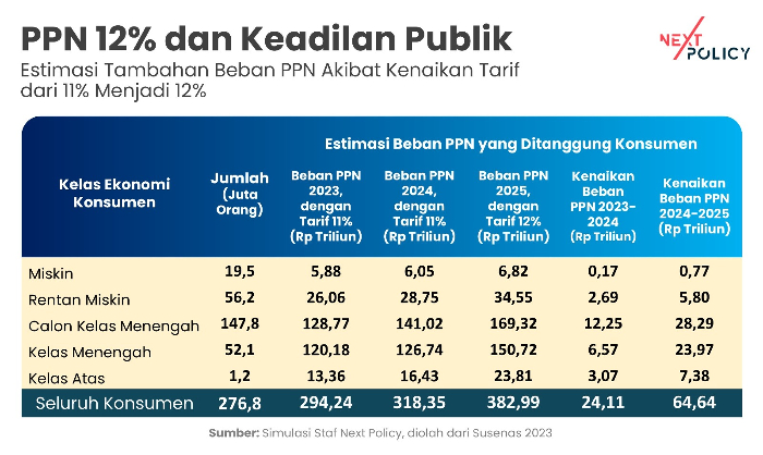 Direktur Next Policy: PPN 12 Persen, Kebijakan Jalan Pintas yang Berisiko Tinggi