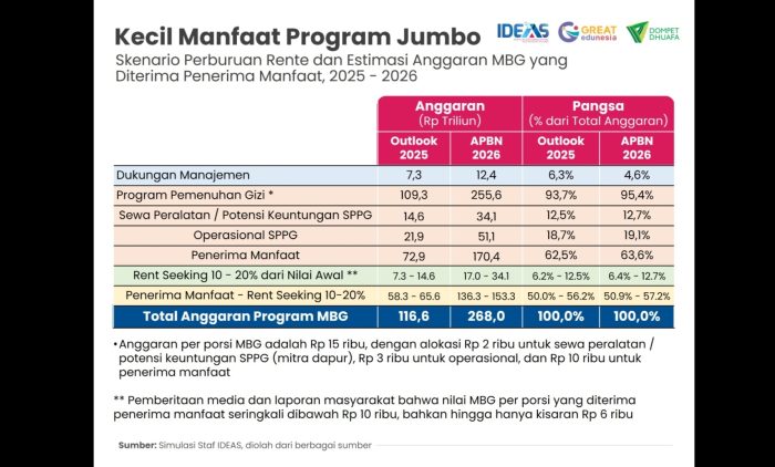 Policy Brief IDEAS: Dengan Dana Setara MBG, Indonesia Bisa Tutup Jurang Pendidikan