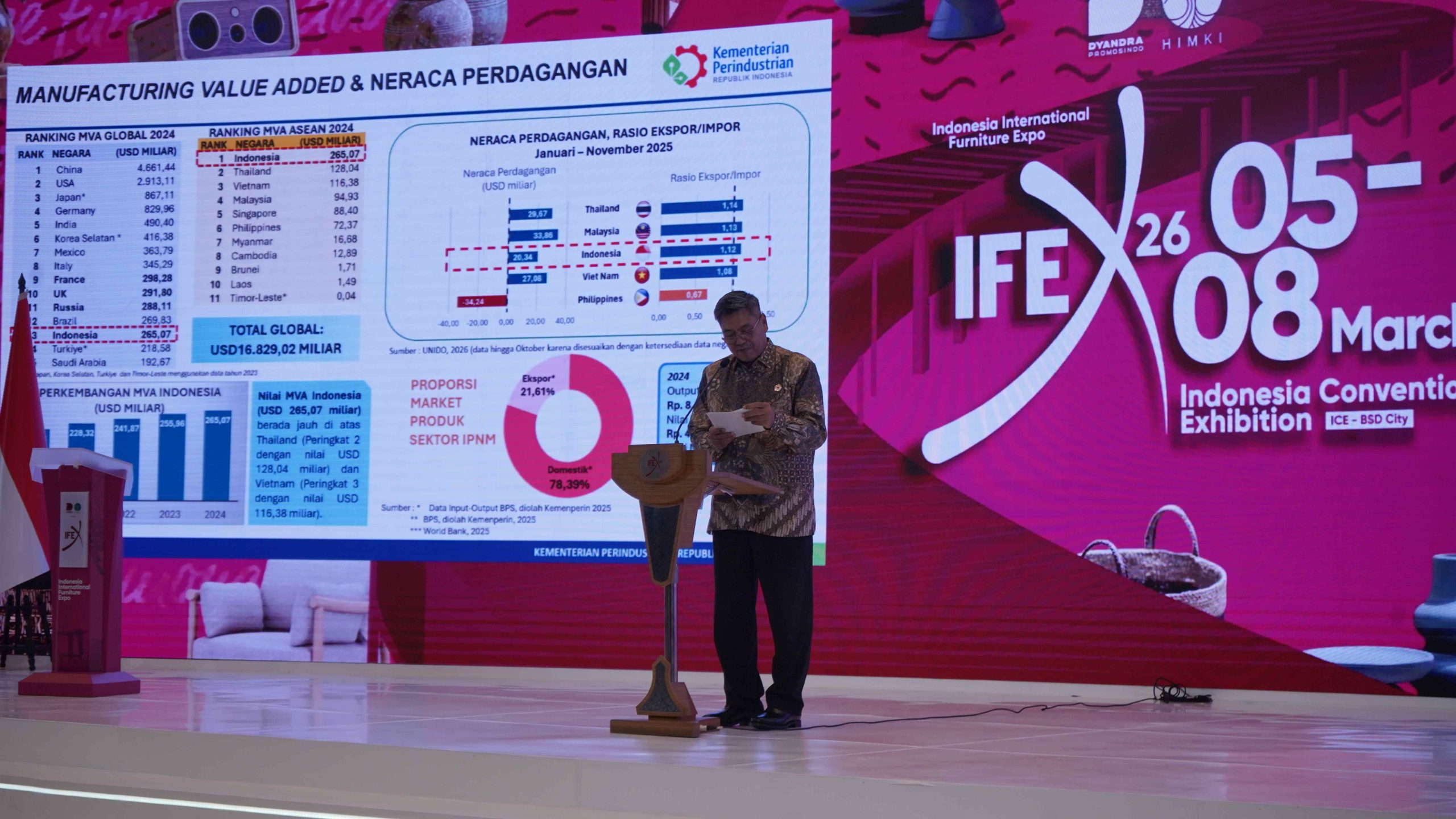 Lampaui Pertumbuhan Ekonomi Nasional, Industri Pengolahan Perkokoh Posisi RI di Peringkat 13 Dunia