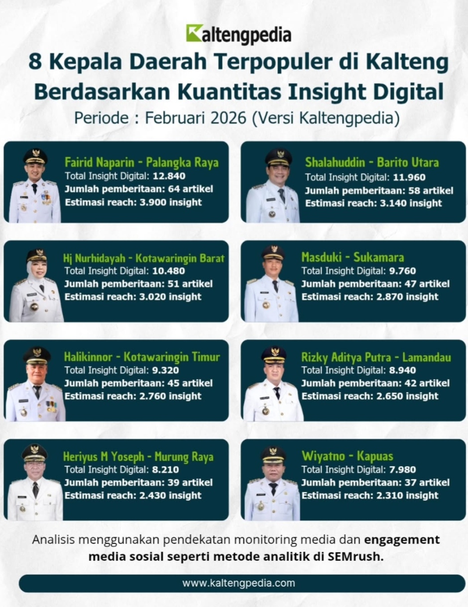 8 Nama Bupati Populer di Kalteng Versi Insight Digital 2026
