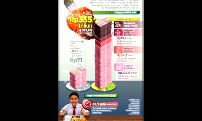 MBG Mempersempit Ruang Fiskal di Tengah Ancaman Krisis