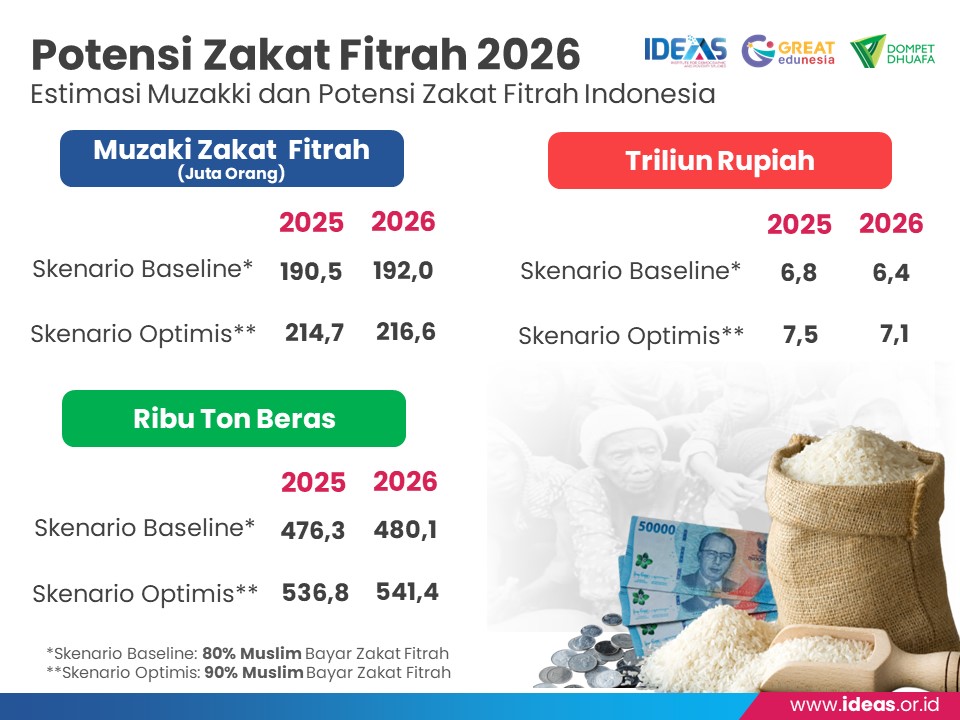 Potensi Zakat Fitrah 2026 Diprediksi Turun ke Rp7,1 Triliun Akibat Melandainya Harga Beras