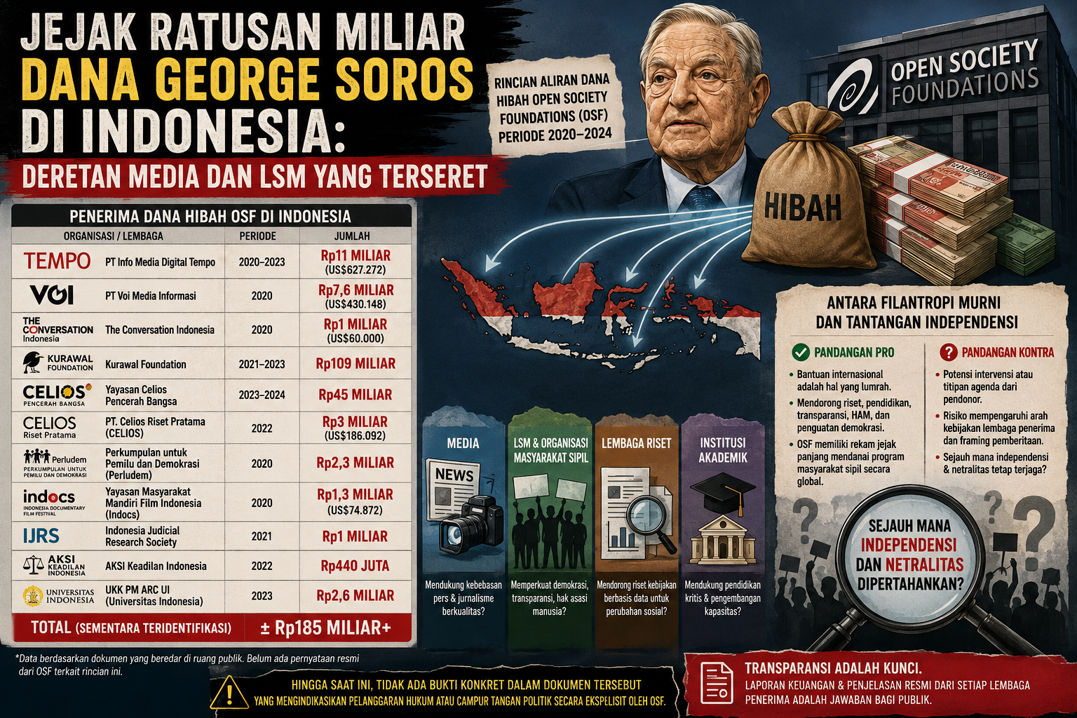 Jejak Ratusan Miliar Dana George Soros di Indonesia: Deretan Media dan LSM yang Terseret