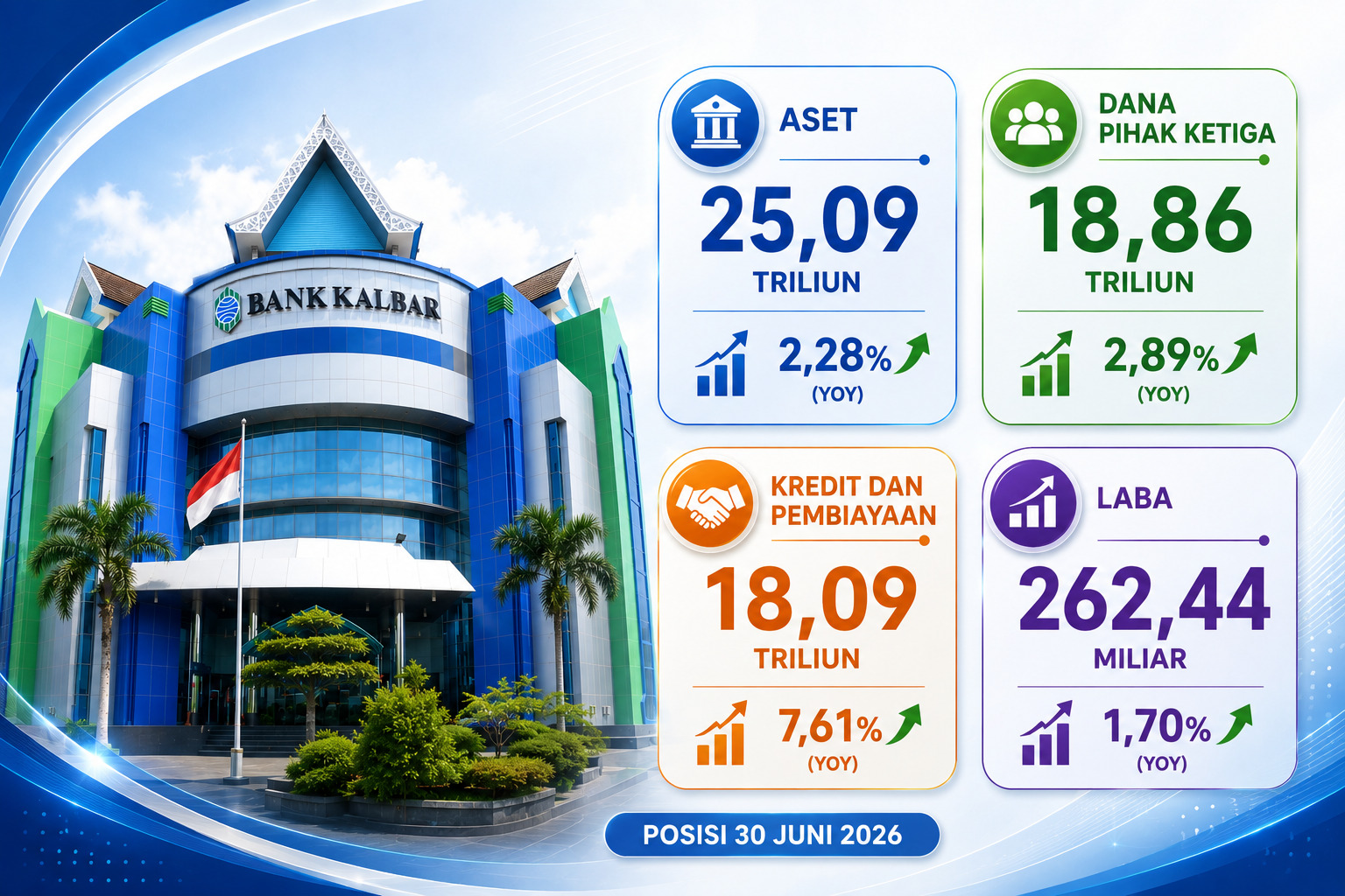 Bank Kalbar Sukses Catatkan Pertumbuhan Kinerja Positif pada Semester Pertama 2026