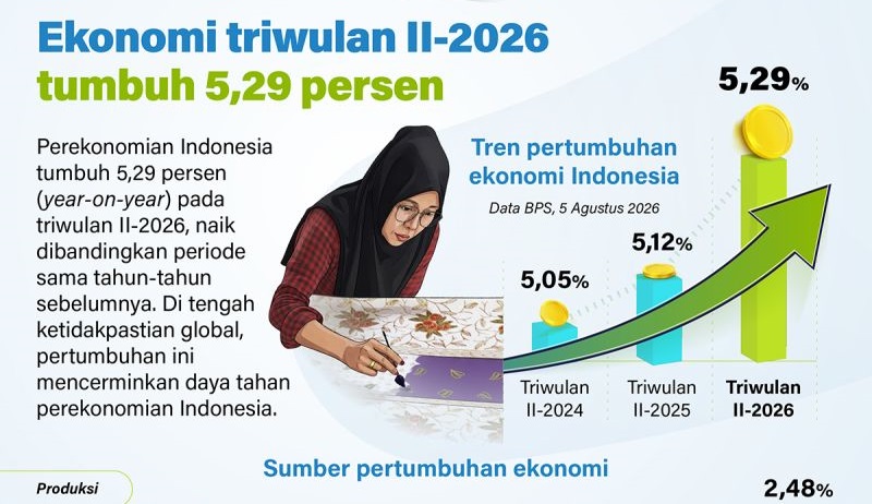 Ekonomi RI Tumbuh 5,29 Persen, Tapi Dunia Usaha Lesu