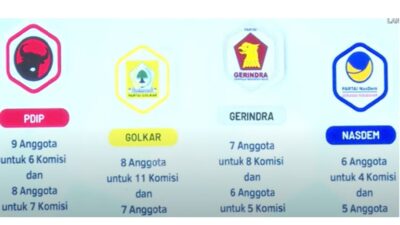 DPR Tetapkan Komposisi Pimpinan di 20 AKD Periode 2024-2029