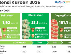 Hasil Riset: Jumlah Pekurban Tahun Ini Lebih Rendah dari 2024, Bahkan Lebih Rendah dari Masa Pandemi