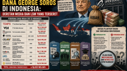 Jejak Ratusan Miliar Dana George Soros di Indonesia: Deretan Media dan LSM yang Terseret