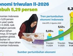 Ekonomi RI Tumbuh 5,29 Persen, Tapi Dunia Usaha Lesu