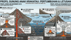 Anak Krakatau Meletus Lagi Hari Ini