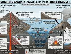 Anak Krakatau Meletus Lagi Hari Ini